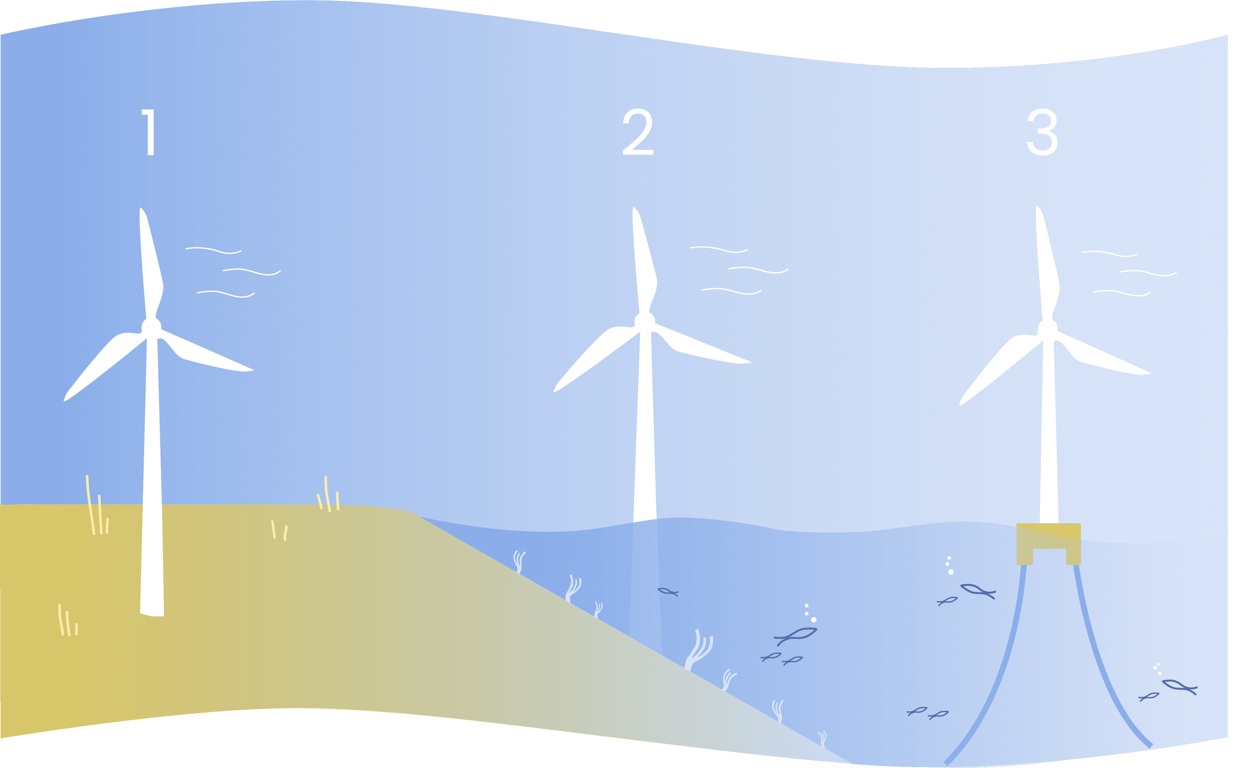 Illustration på tre olika typer av vindkraft.